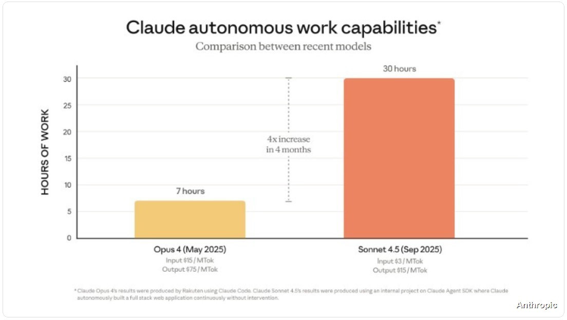 Claude Sonnet 4.5 with a New Era in Computing: Power, Security, and Special Features