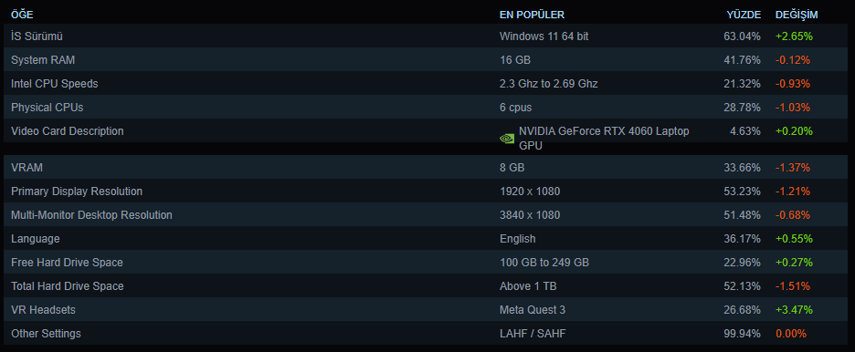 September Steam Stats Reveal Laptop RTX 4060 Leads alongside Desktop GPU Preferences