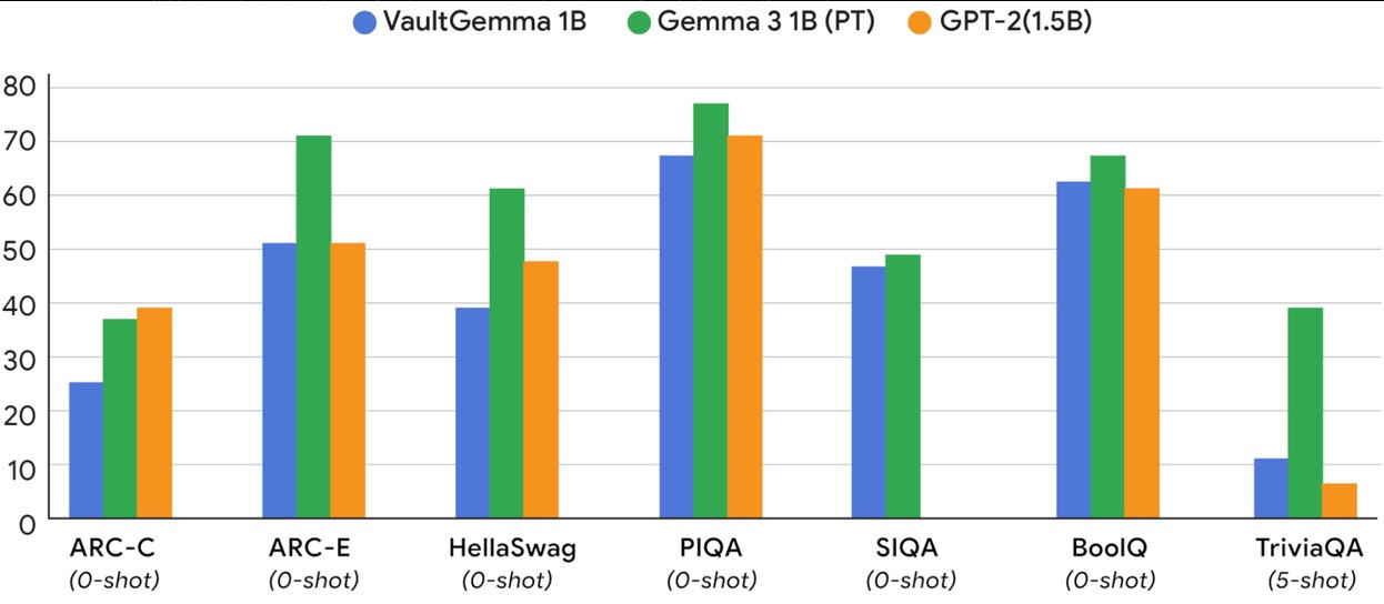 VaultGemma: Google’s Privacy-Focused LLM Approach and Reducing Memorization Risk